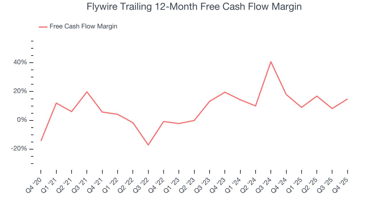Flywire Trailing 12-Month Free Cash Flow Margin