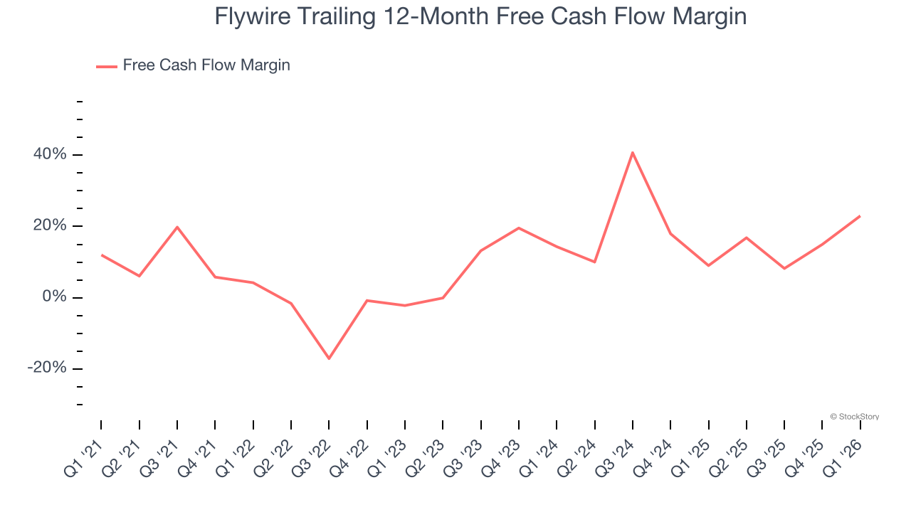 Flywire Trailing 12-Month Free Cash Flow Margin