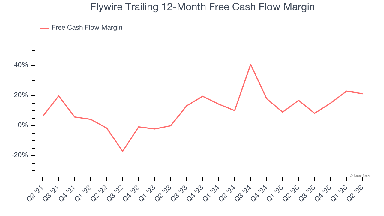 Flywire Trailing 12-Month Free Cash Flow Margin