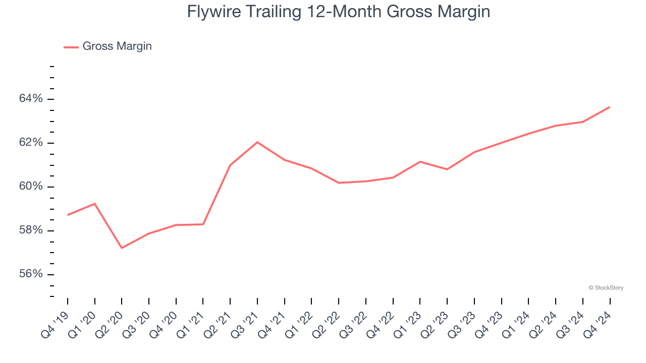 Flywire Trailing 12-Month Gross Margin