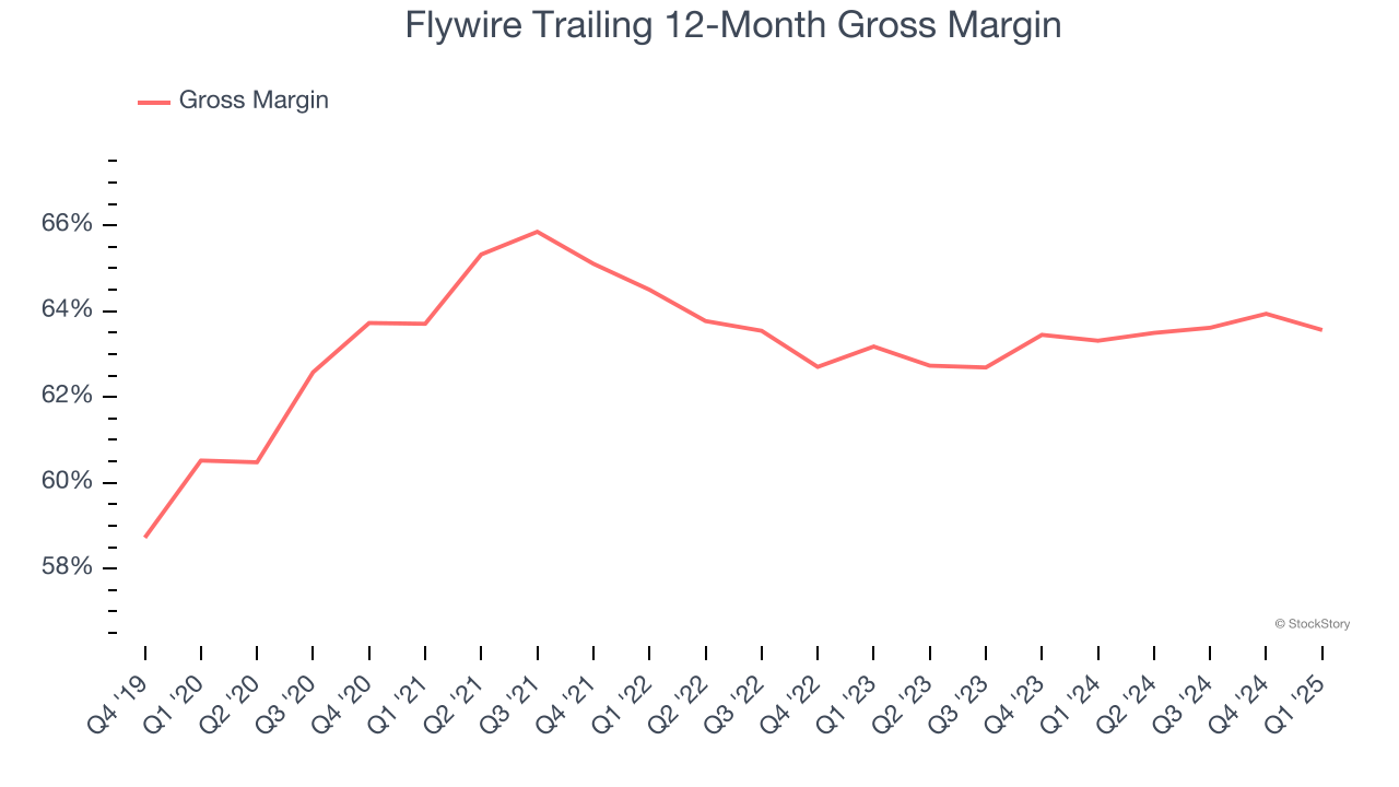 Flywire Trailing 12-Month Gross Margin
