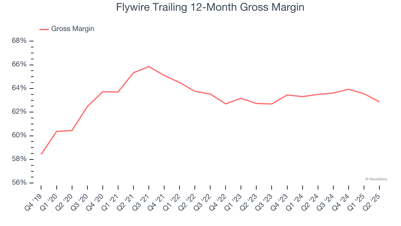 Flywire Trailing 12-Month Gross Margin