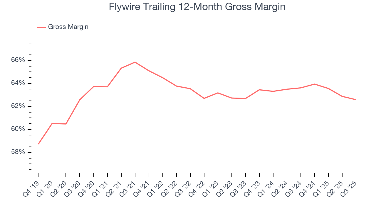 Flywire Trailing 12-Month Gross Margin