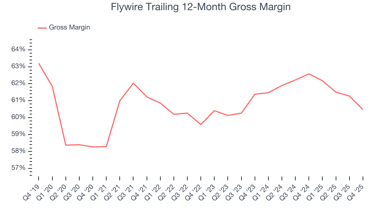 Flywire Trailing 12-Month Gross Margin