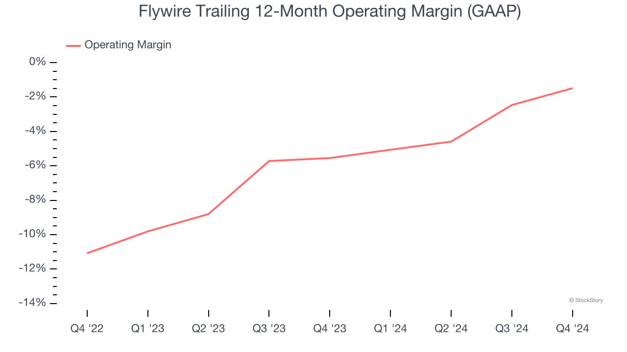 Flywire Trailing 12-Month Operating Margin (GAAP)