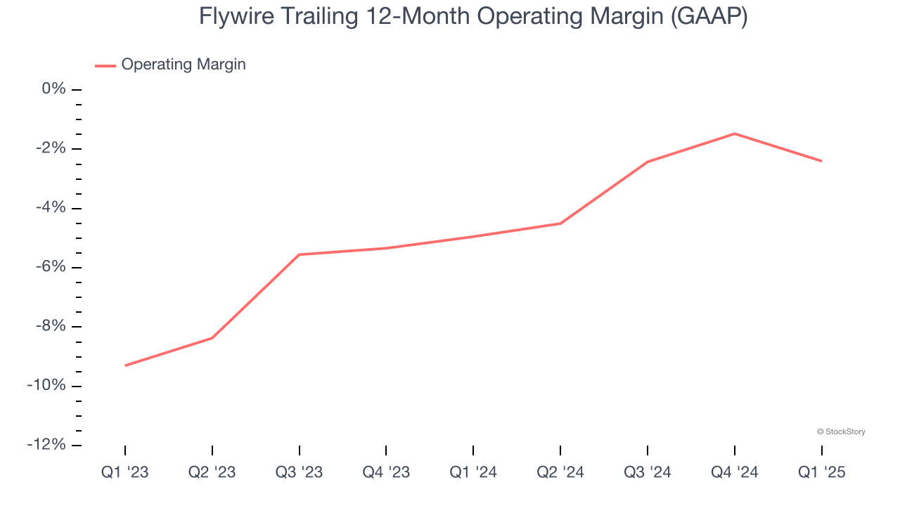 Flywire Trailing 12-Month Operating Margin (GAAP)