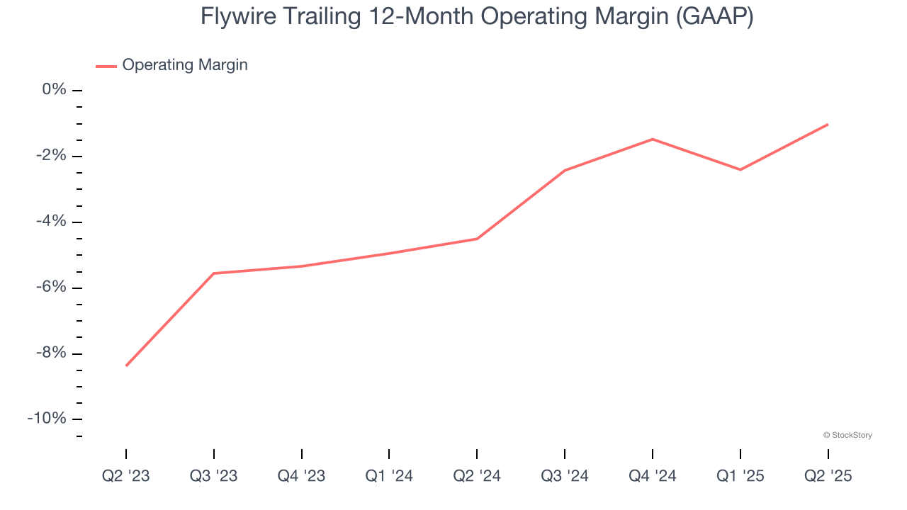Flywire Trailing 12-Month Operating Margin (GAAP)