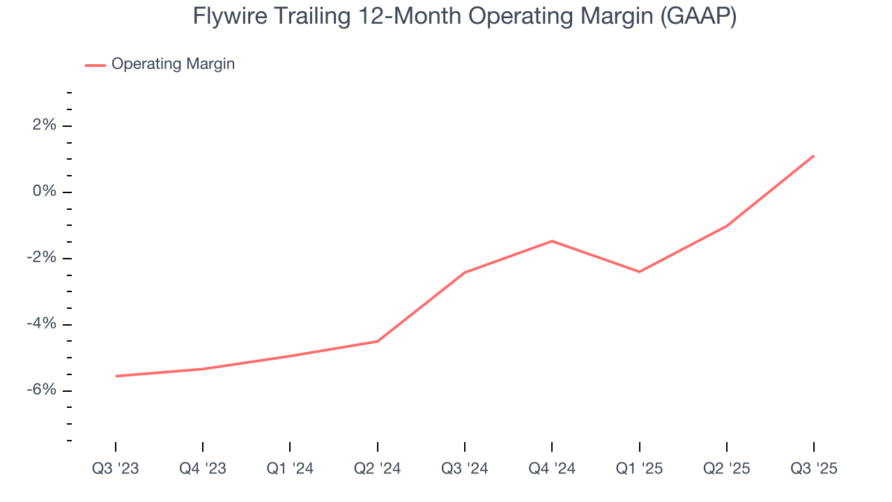 Flywire Trailing 12-Month Operating Margin (GAAP)