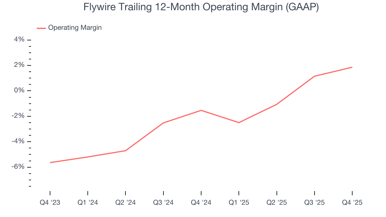 Flywire Trailing 12-Month Operating Margin (GAAP)