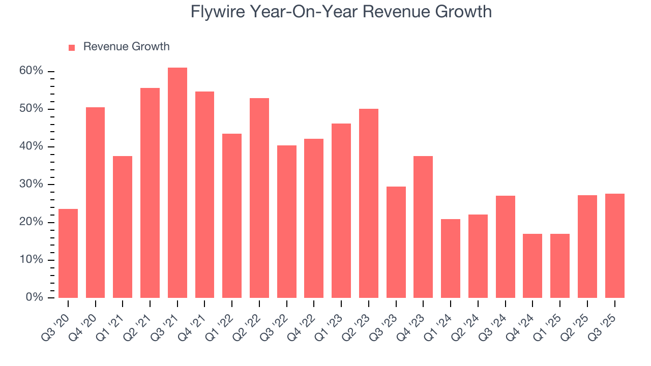 Flywire Year-On-Year Revenue Growth