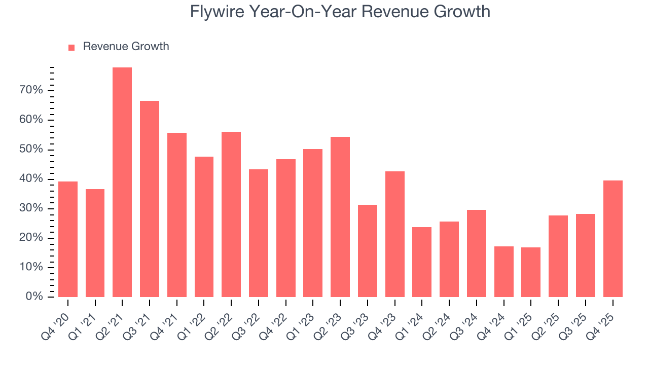 Flywire Year-On-Year Revenue Growth