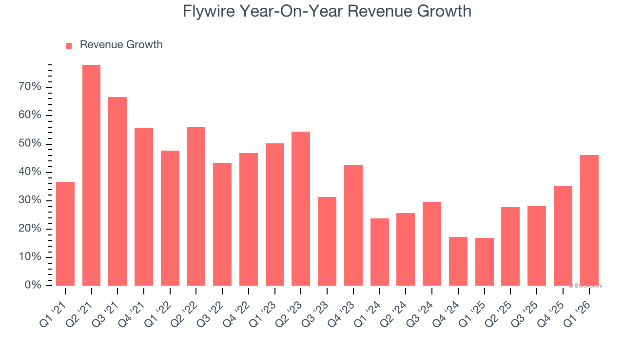 Flywire Year-On-Year Revenue Growth