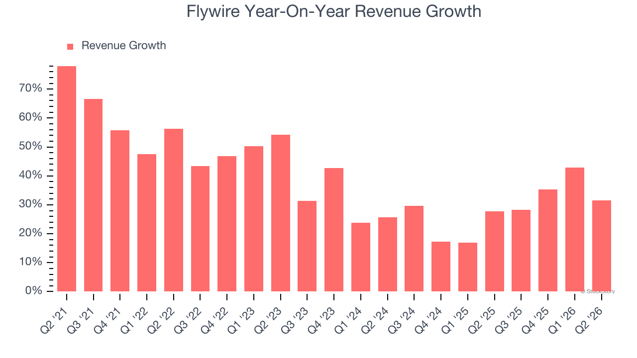 Flywire Year-On-Year Revenue Growth
