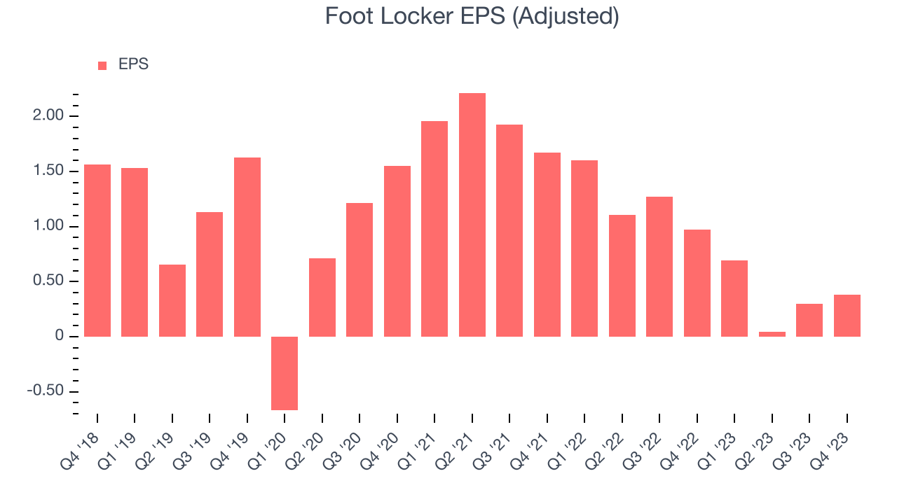Foot Locker EPS (Adjusted)