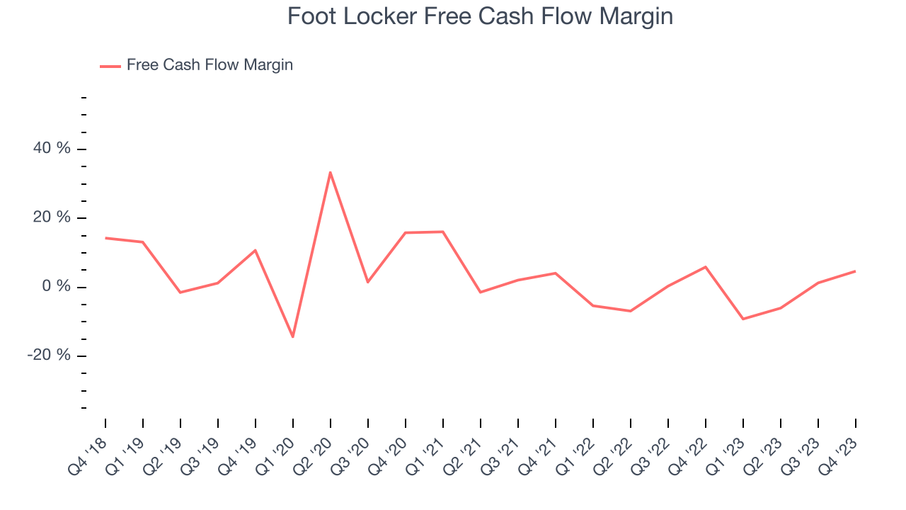 Foot Locker Free Cash Flow Margin
