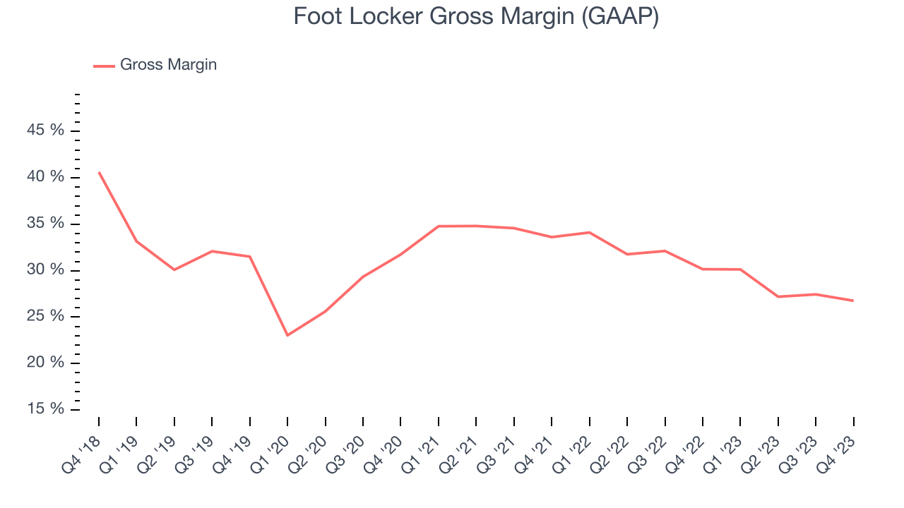 Foot Locker Gross Margin (GAAP)