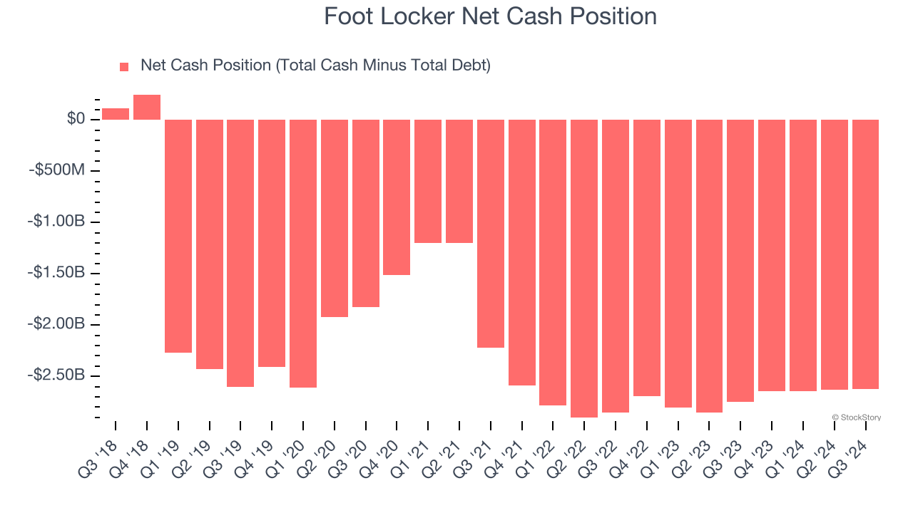 Foot Locker Net Cash Position