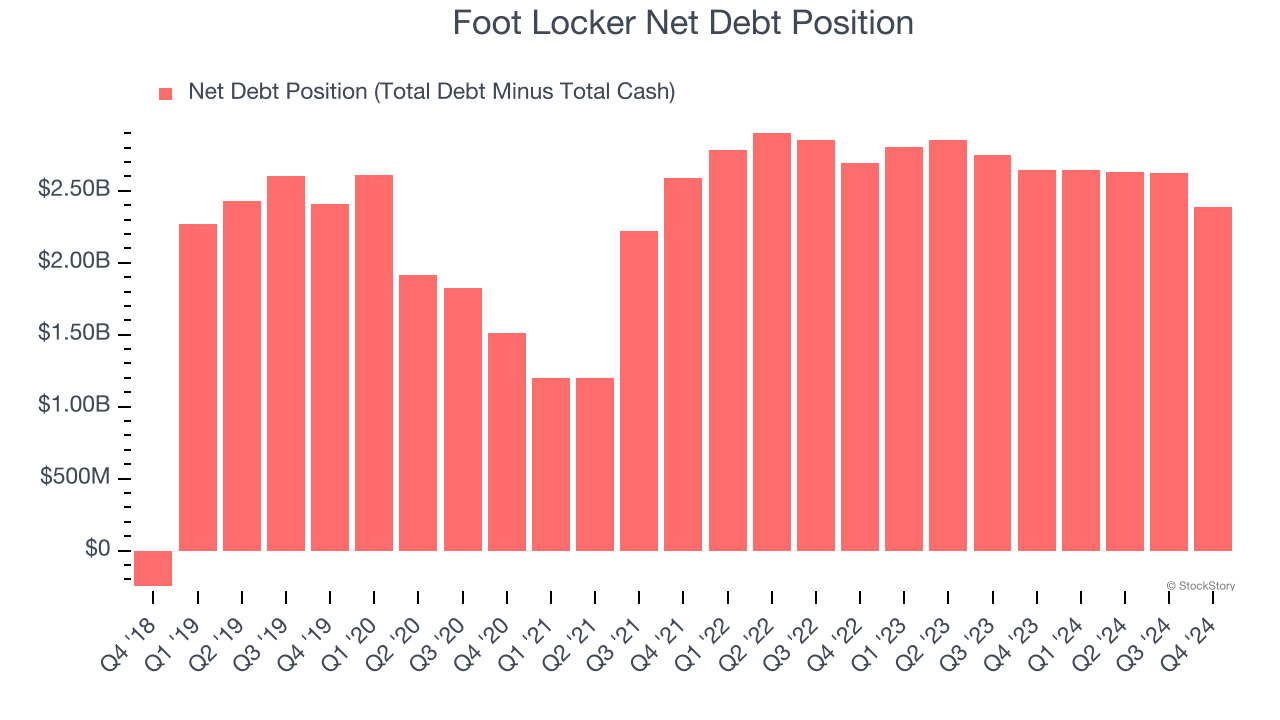 Foot Locker Net Debt Position