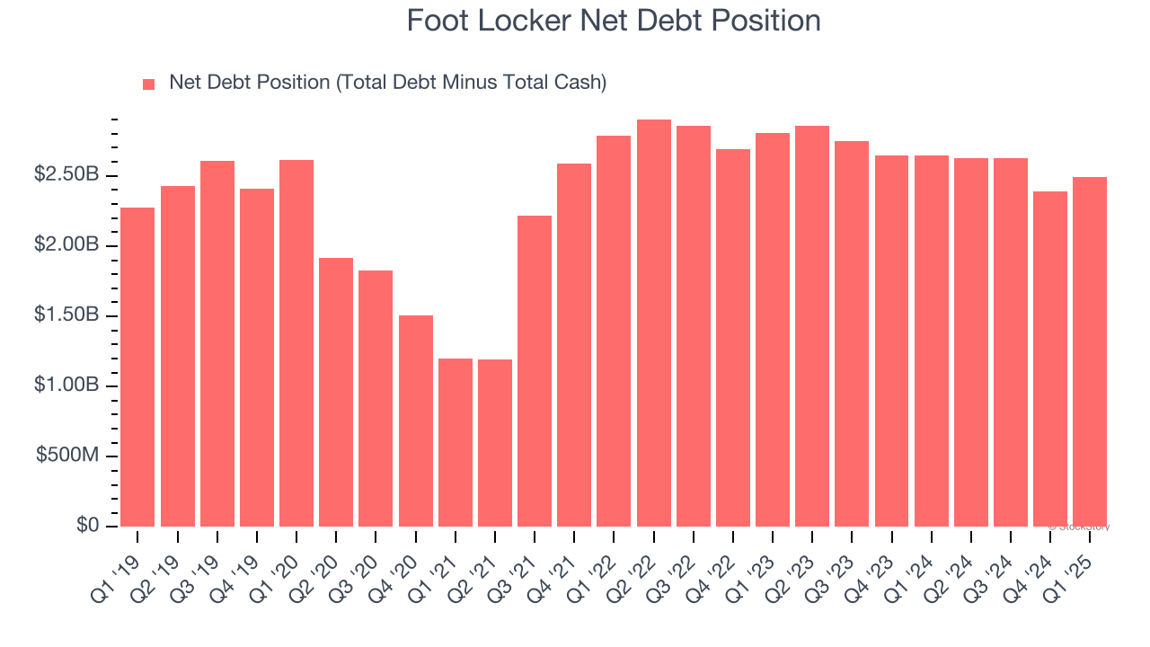 Foot Locker Net Debt Position