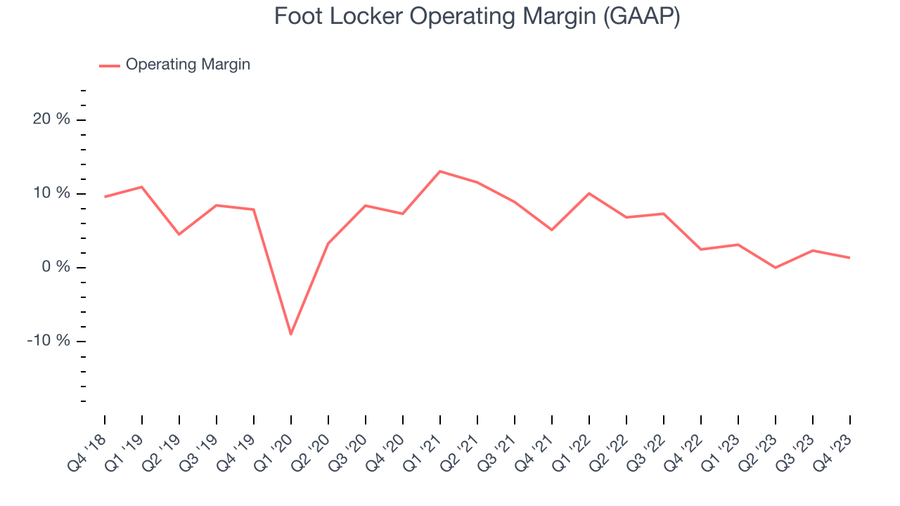 Foot Locker Operating Margin (GAAP)