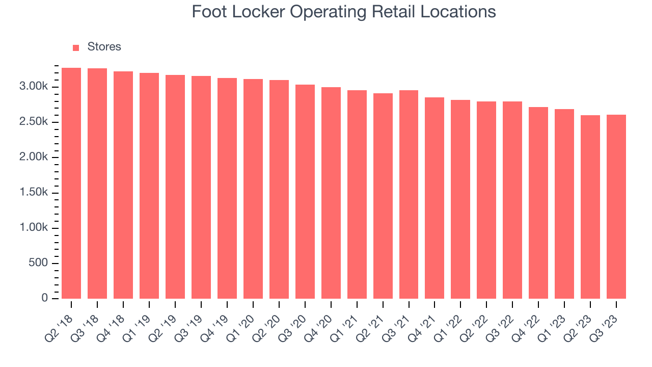 Foot Locker Operating Retail Locations