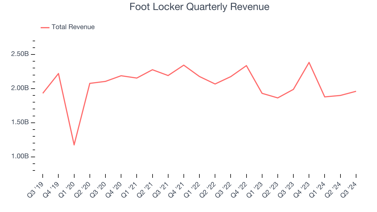 Foot Locker Quarterly Revenue