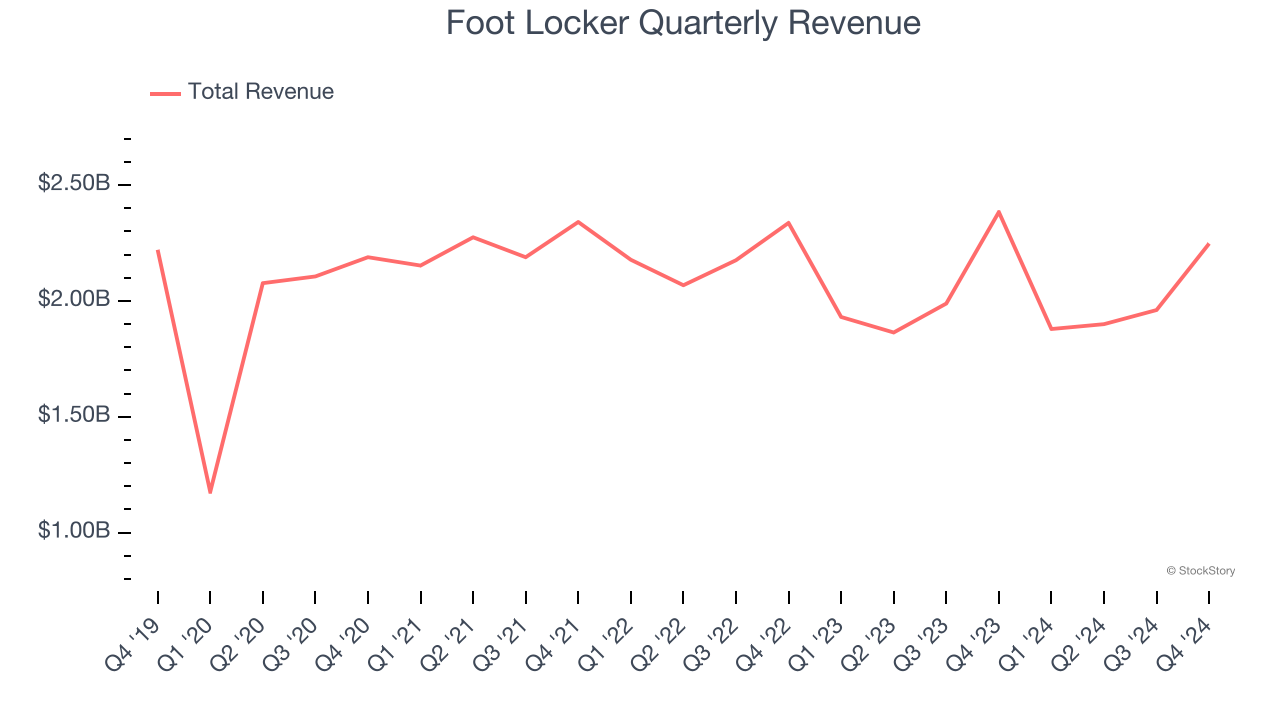 Foot Locker Quarterly Revenue