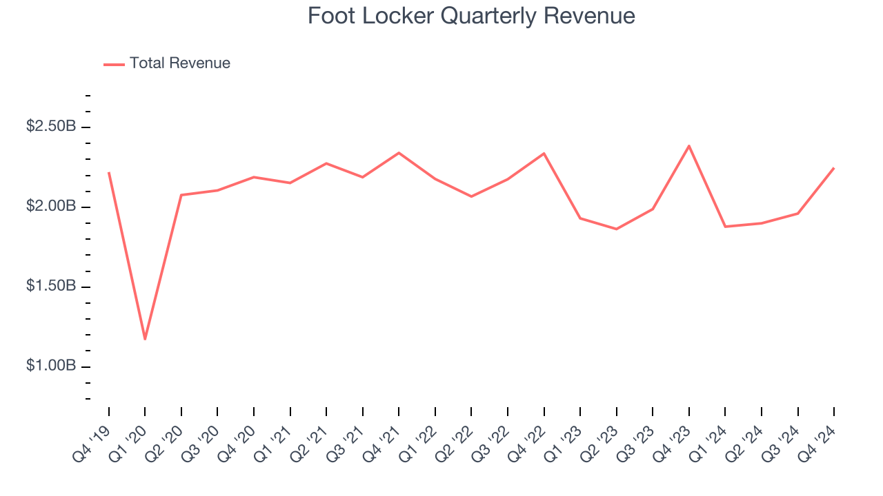 Foot Locker Quarterly Revenue