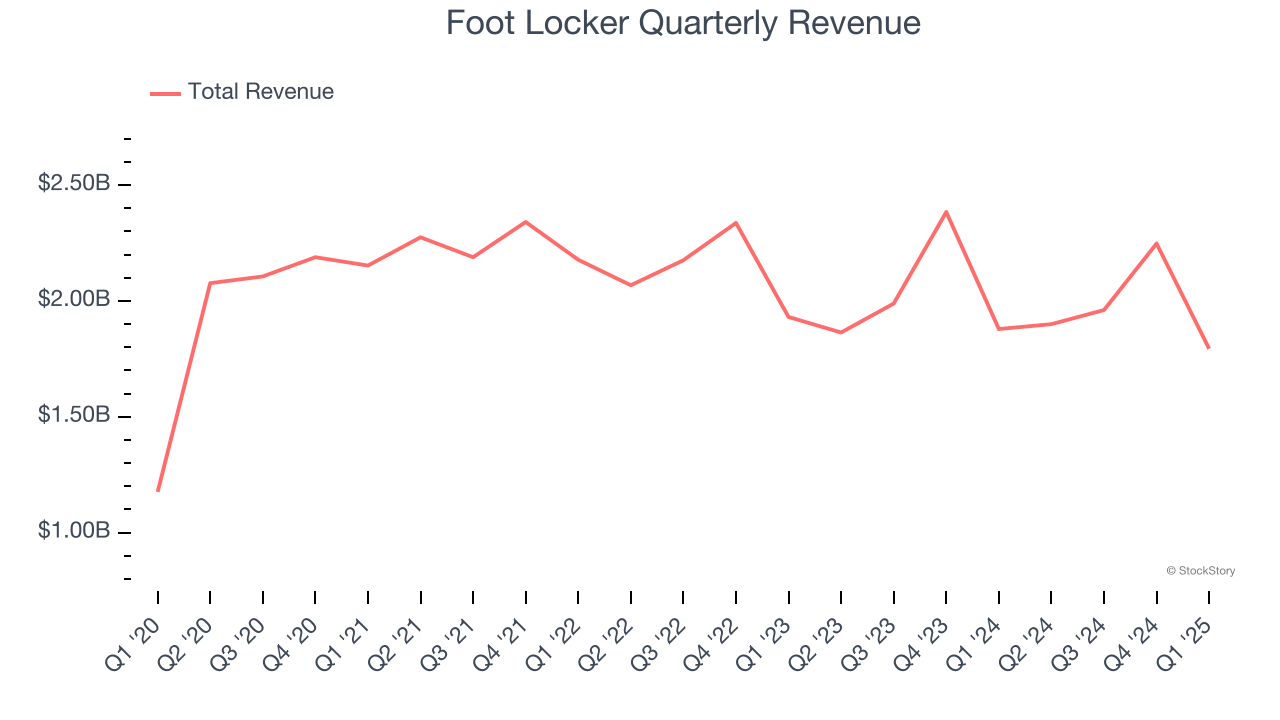 Foot Locker Quarterly Revenue