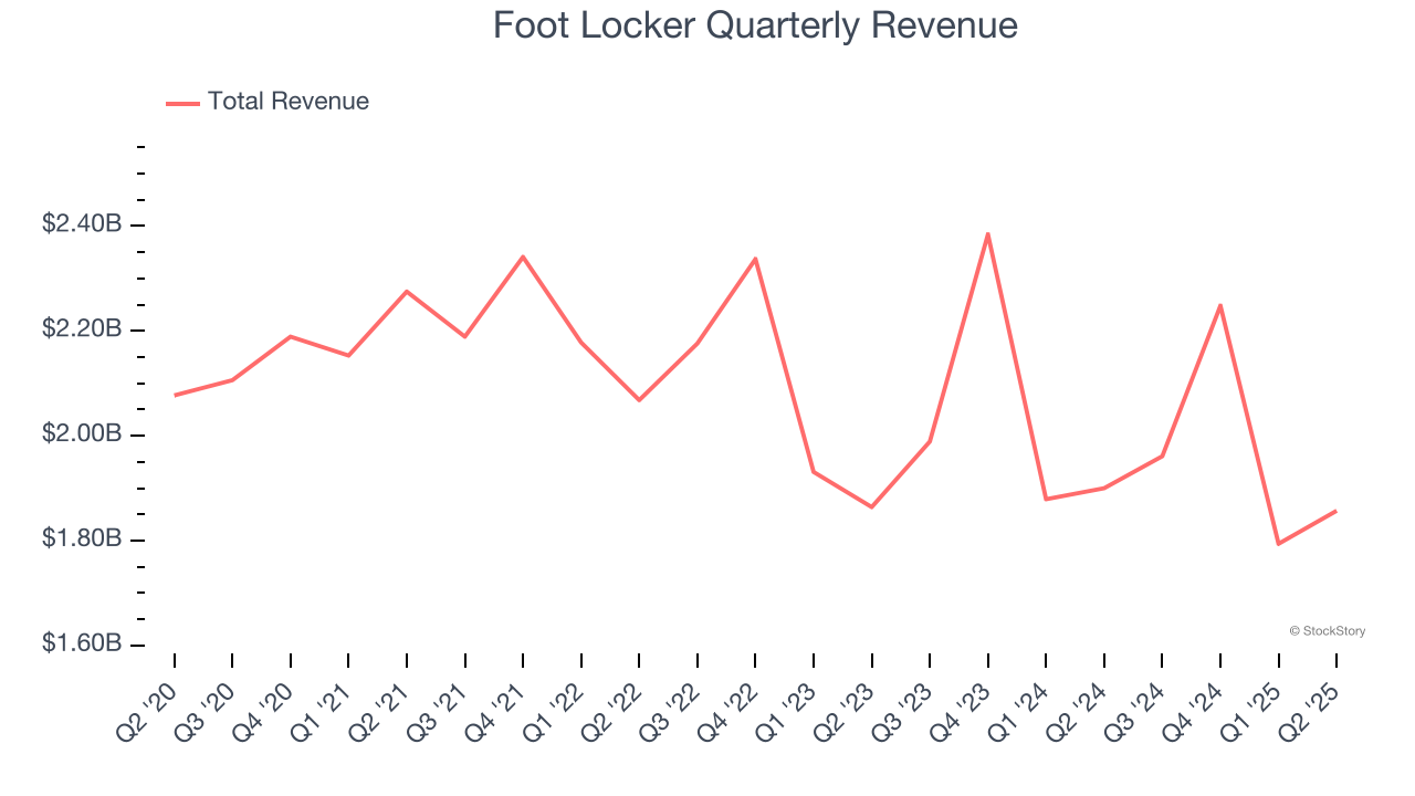 Foot Locker Quarterly Revenue