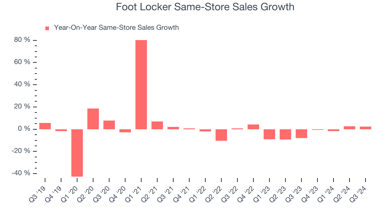 Foot Locker Same-Store Sales Growth