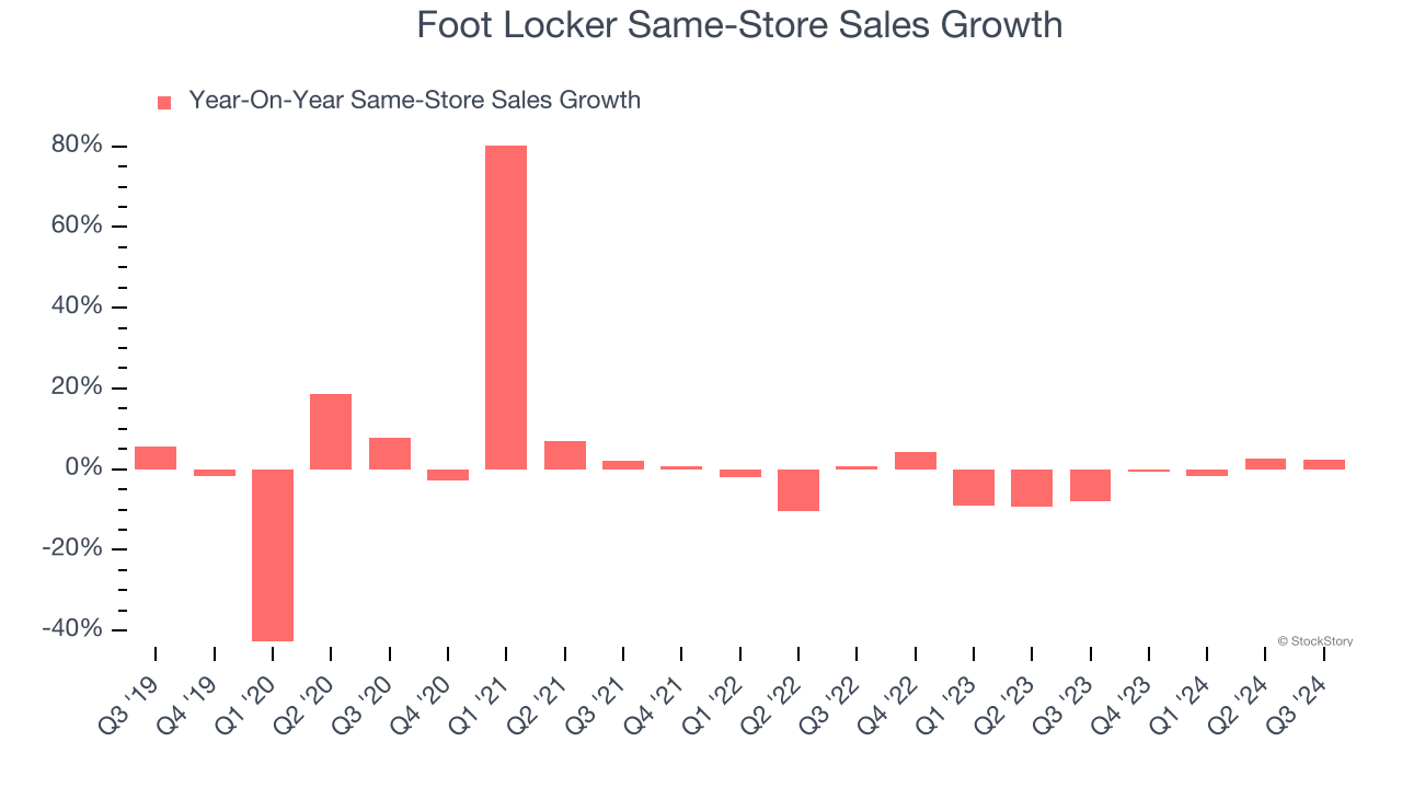 Foot Locker Same-Store Sales Growth