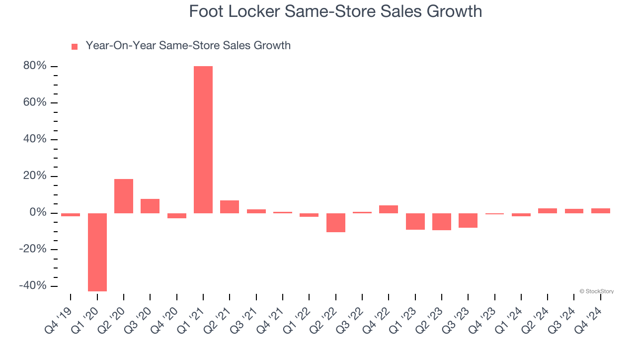 Foot Locker Same-Store Sales Growth