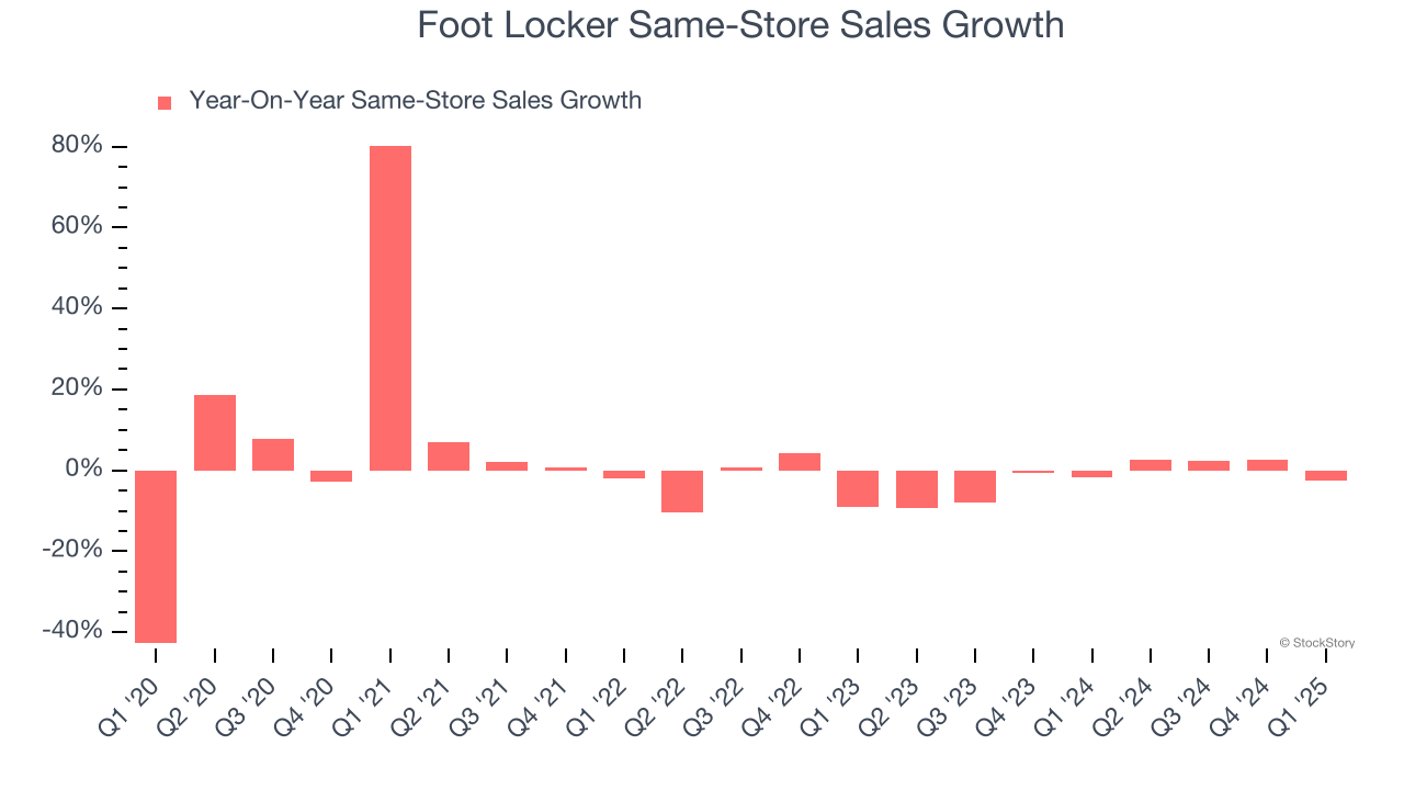Foot Locker Same-Store Sales Growth