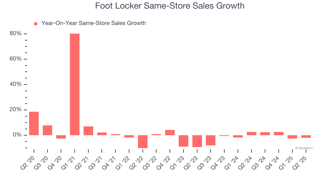 Foot Locker Same-Store Sales Growth