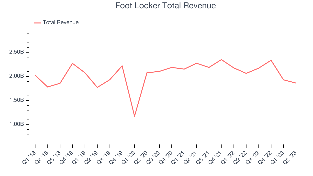 Foot Locker Total Revenue