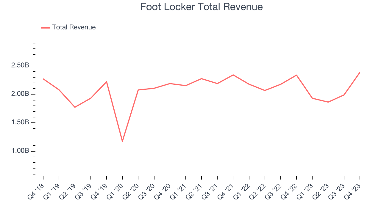 Foot Locker Total Revenue