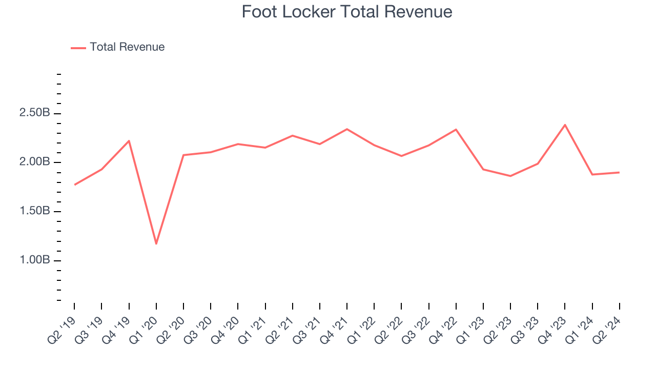 Foot Locker Total Revenue