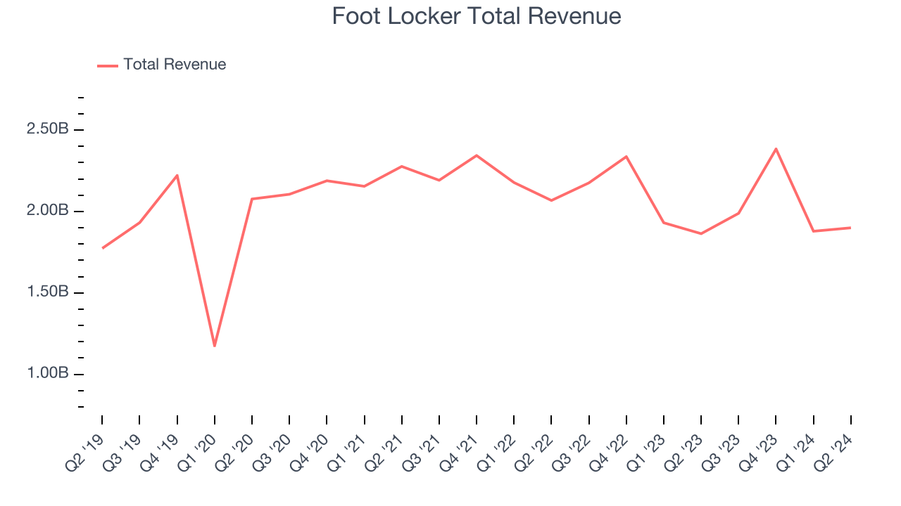 Foot Locker Total Revenue