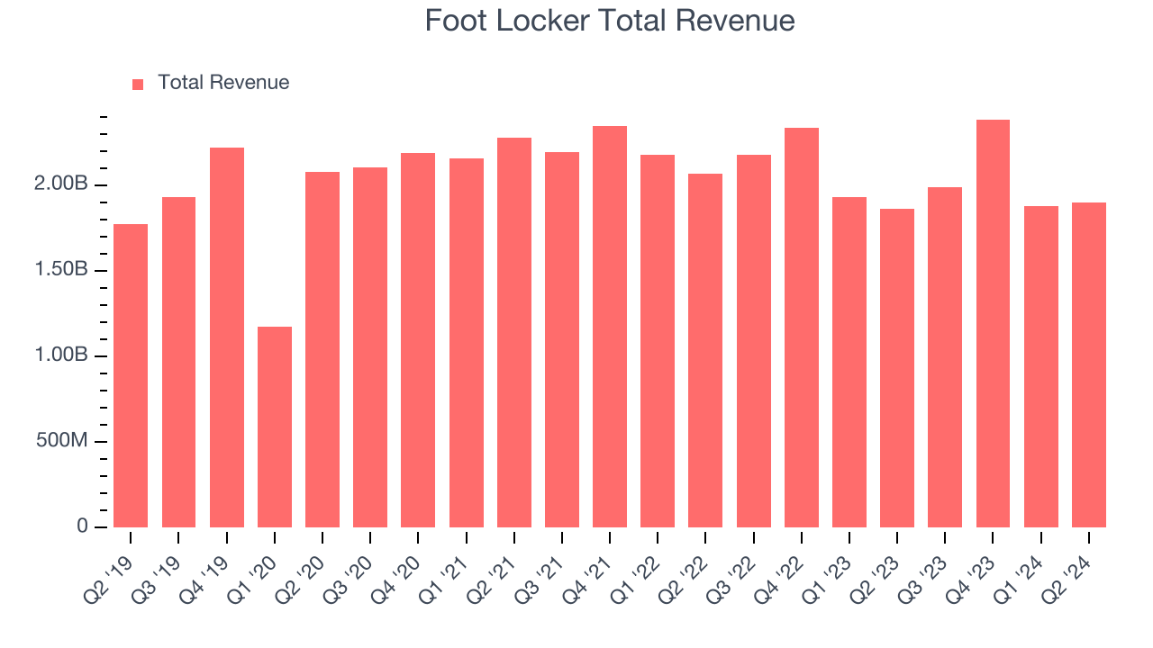 Foot Locker Total Revenue