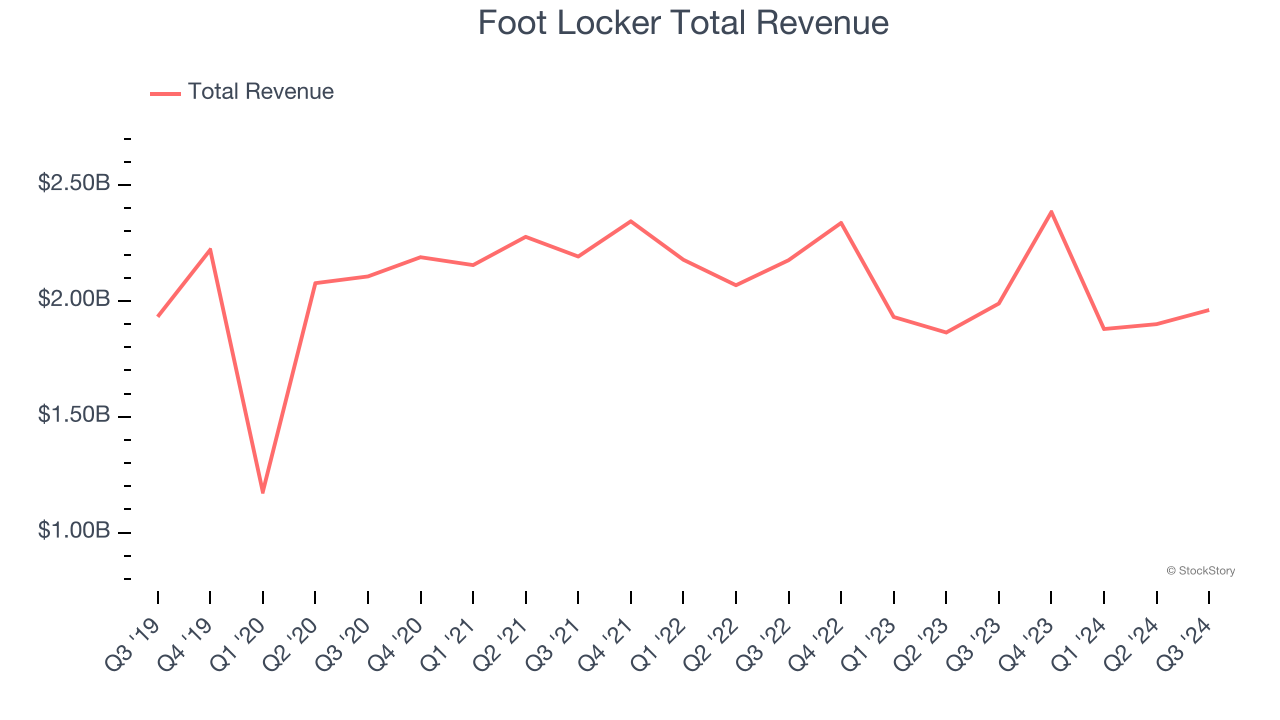 Foot Locker Total Revenue