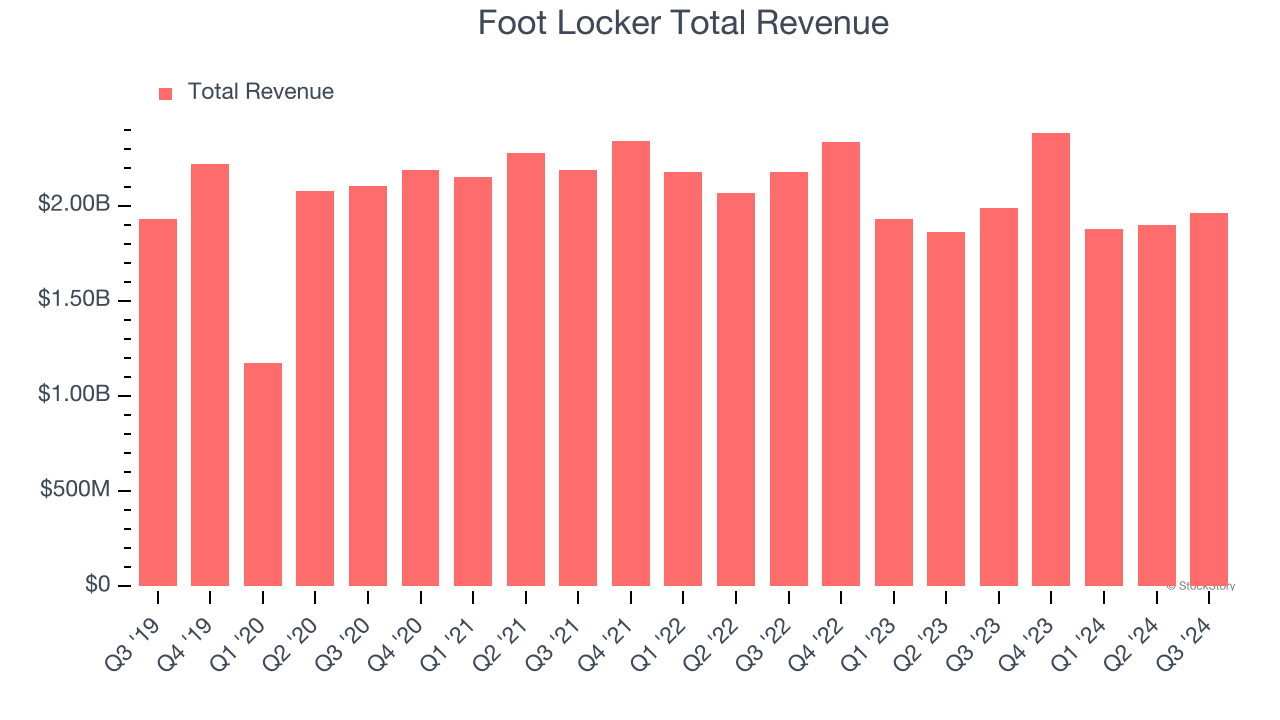 Foot Locker Total Revenue