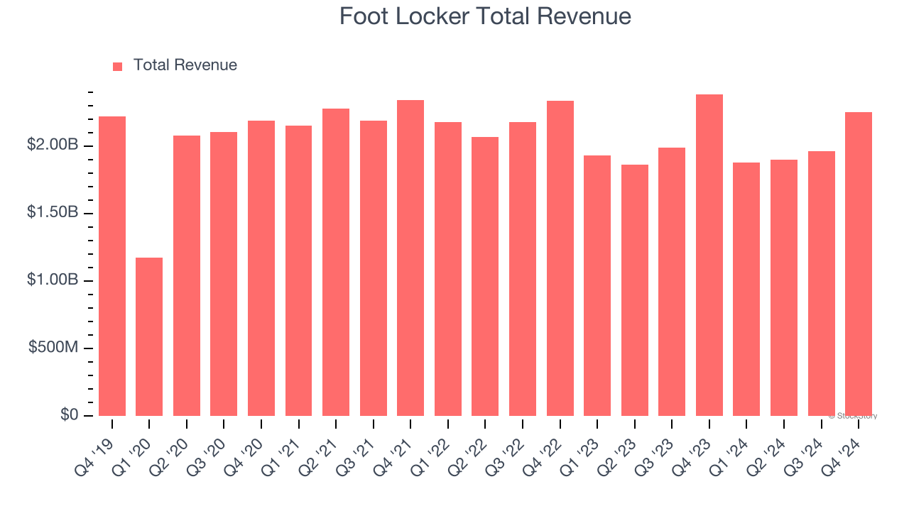 Foot Locker Total Revenue