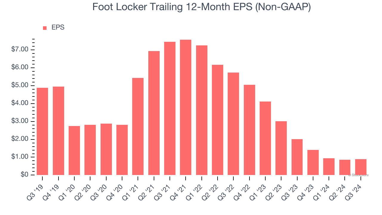 Foot Locker Trailing 12-Month EPS (Non-GAAP)