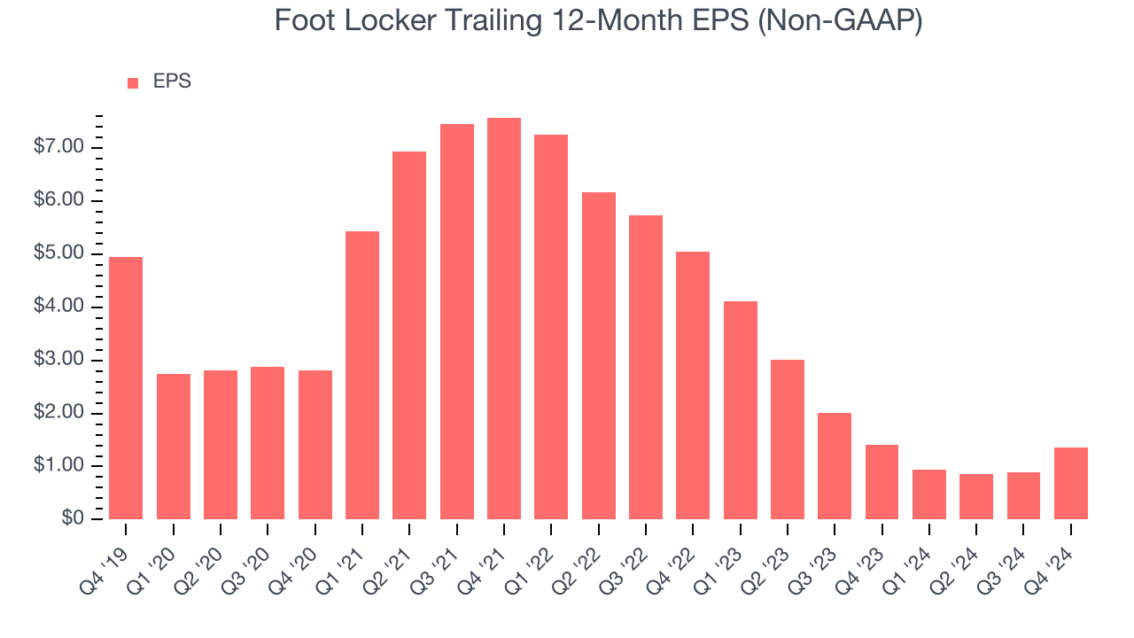 Foot Locker Trailing 12-Month EPS (Non-GAAP)