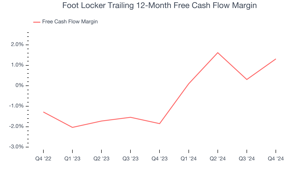 Foot Locker Trailing 12-Month Free Cash Flow Margin