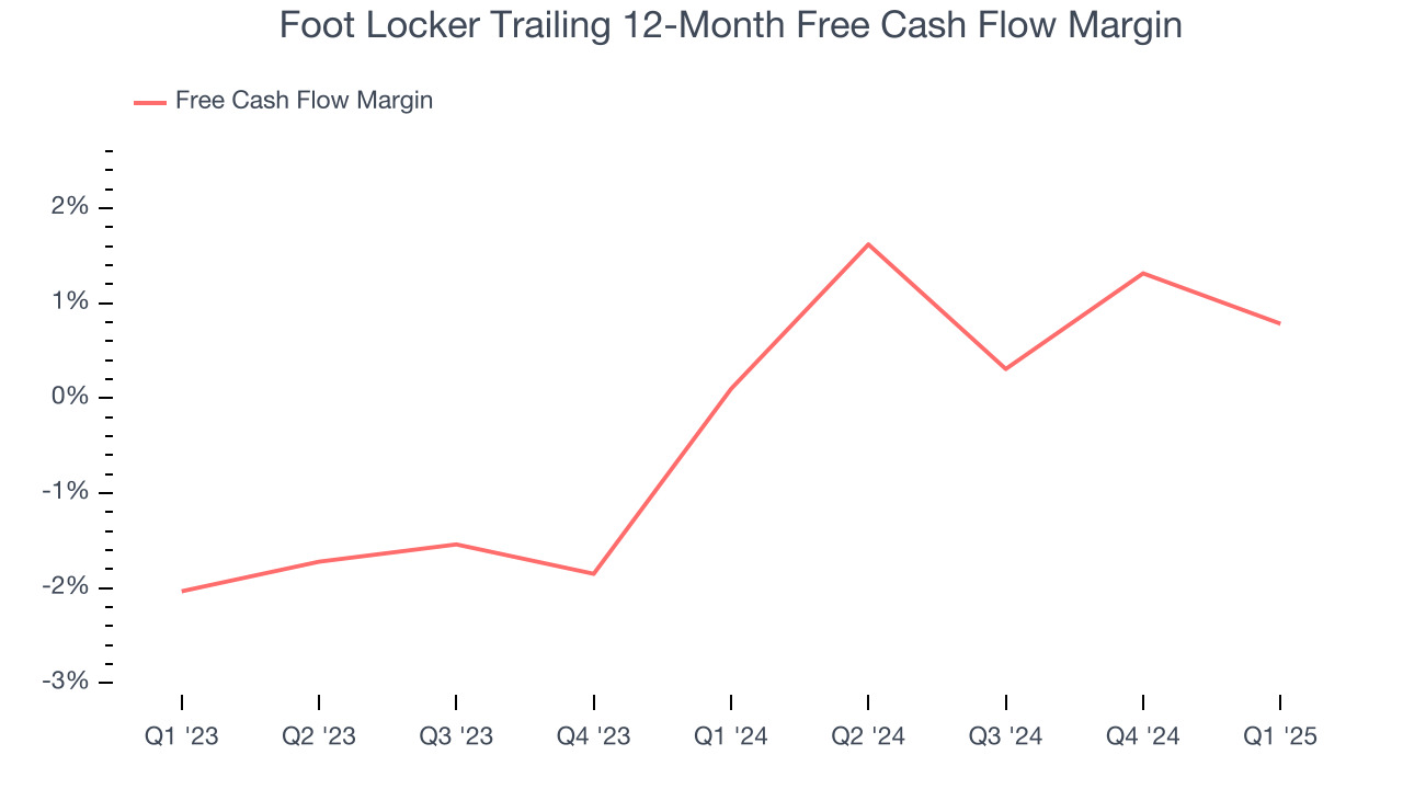 Foot Locker Trailing 12-Month Free Cash Flow Margin