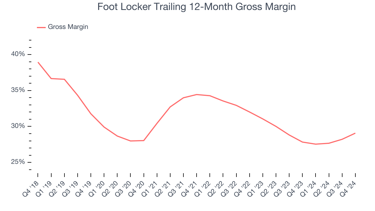 Foot Locker Trailing 12-Month Gross Margin