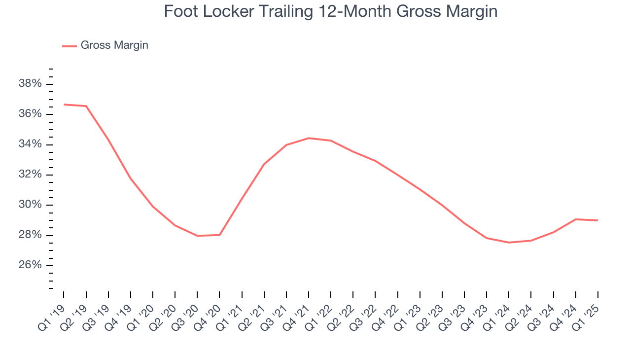 Foot Locker Trailing 12-Month Gross Margin