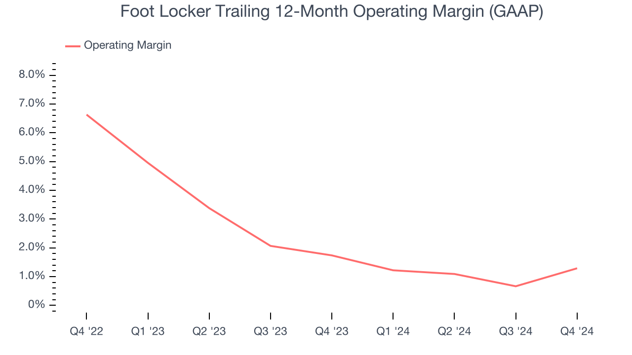 Foot Locker Trailing 12-Month Operating Margin (GAAP)